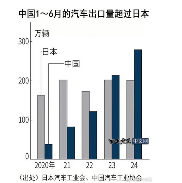 上半年中国汽车出口再度拿下全球第一 领先日本78万辆