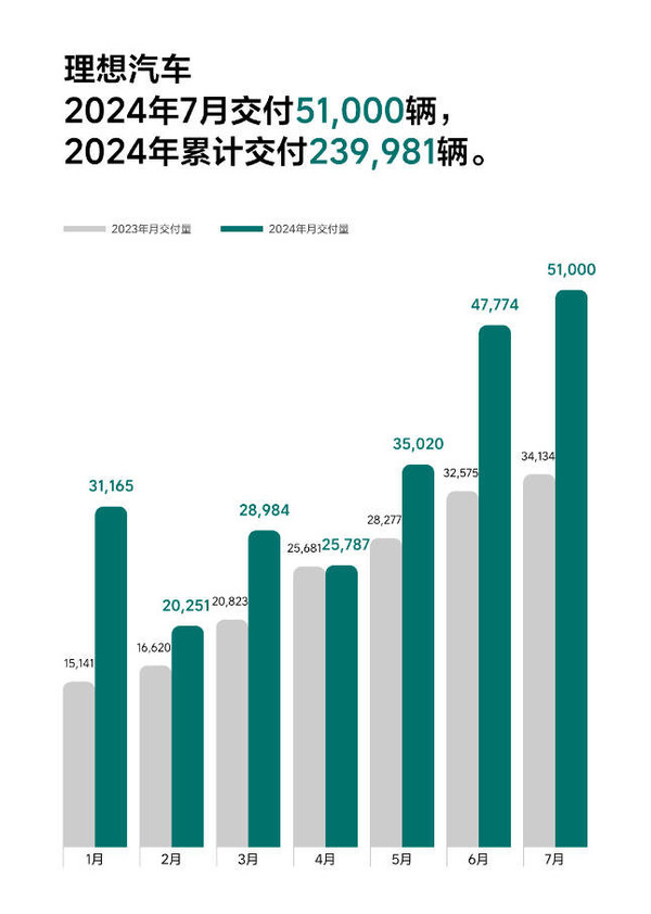 理想汽车7月交付量突破5万辆 创历史新高 新势力第一