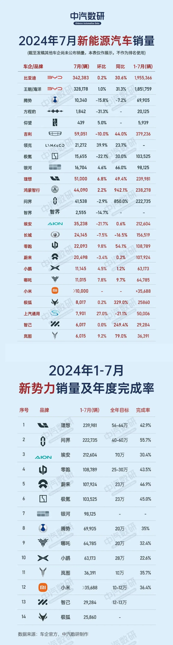 7月新能源车企销量一张图汇总：谁没过万谁尴尬？