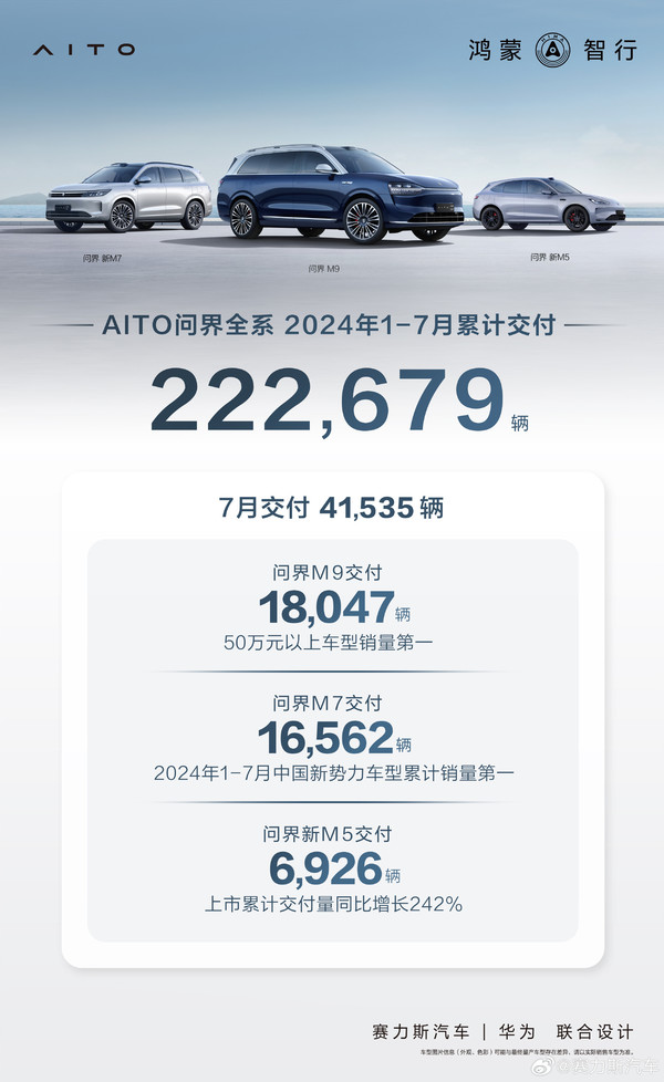 赛力斯宣布问界汽车7月累计交付4.1万辆 M9销量超M7