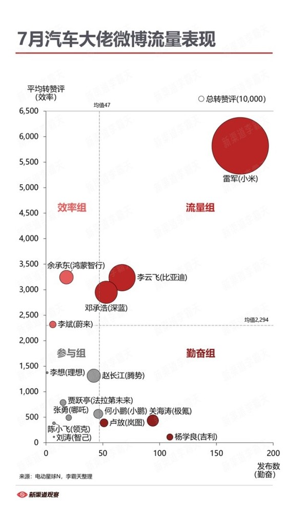 流量之子！7月汽车大佬流量表现对比 雷军遥遥领先