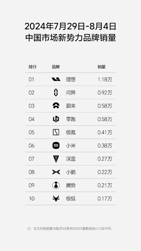 最新中国新势力销量：理想1.18万 问界0.92万 小米0.38万