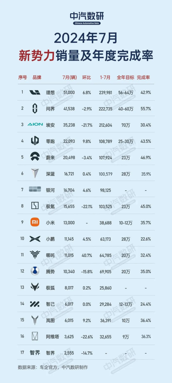 造车新势力年度目标完成率：问界极氪领先 小鹏有点悬