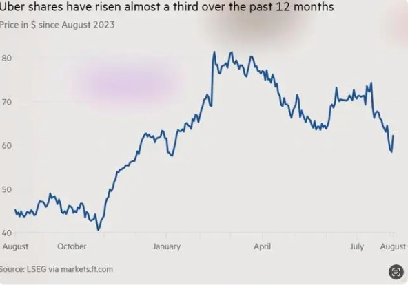 Uber公布二季度财报：营收107亿美元 同比增长16%