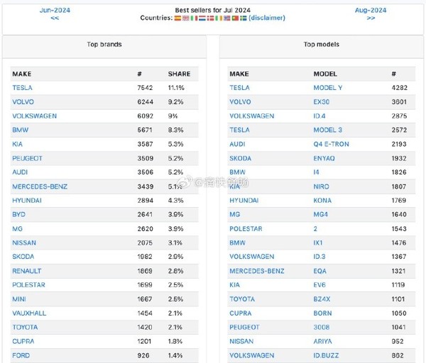 欧洲14国7月新能源车销量揭晓 一国产品牌跻身前十