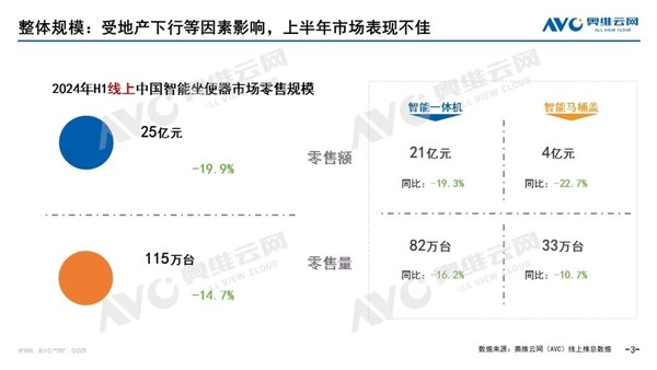 2024上半年智能马桶销量为115万台！同比下滑14.7%