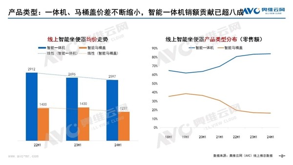 2024上半年智能马桶销量为115万台！同比下滑14.7%