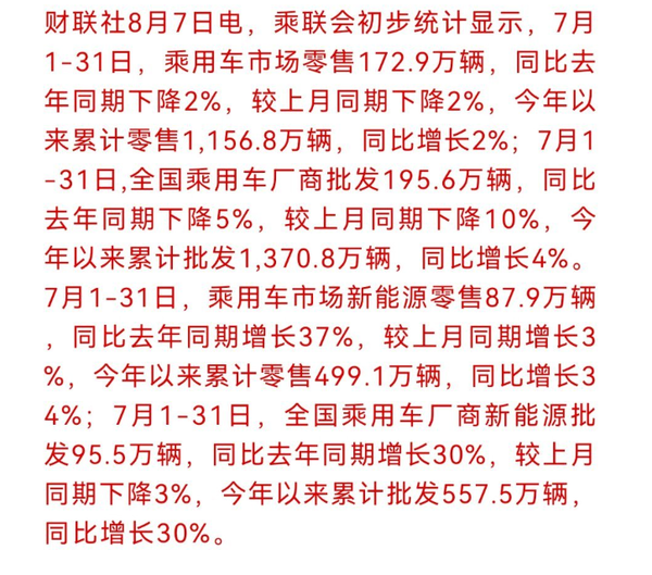 乘联会：7月乘用车市场零售172.9万辆 同比下降2%