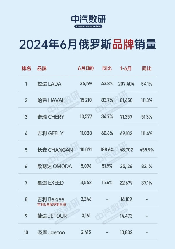 7月俄罗斯乘用车销量14.62万辆 中国品牌占比70%