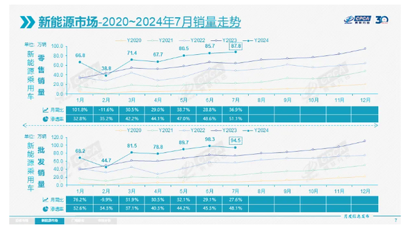 乘联分会：国内新能源零售渗透率首次月度突破50%