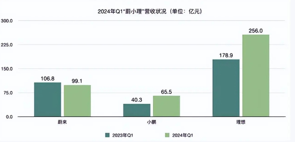 昔日&ldquo;蔚小理&rdquo;今成&ldquo;理蔚小&rdquo; 小鹏汽车与两强渐行渐远