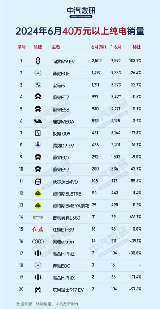 享界S9上市24小时大定突破2500台 这个量到底行不行