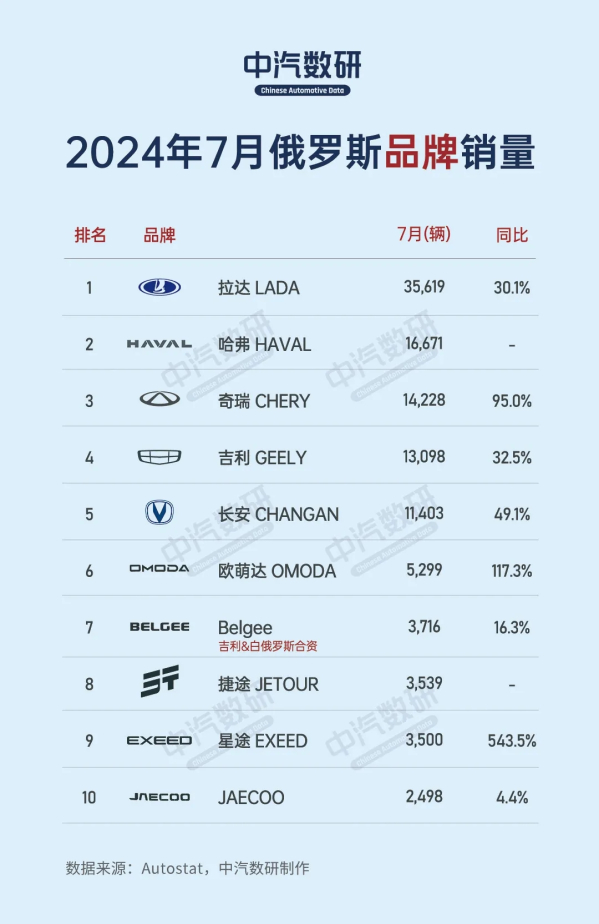 7月俄罗斯汽车销量出炉：九大中国品牌进前十 哈弗最高