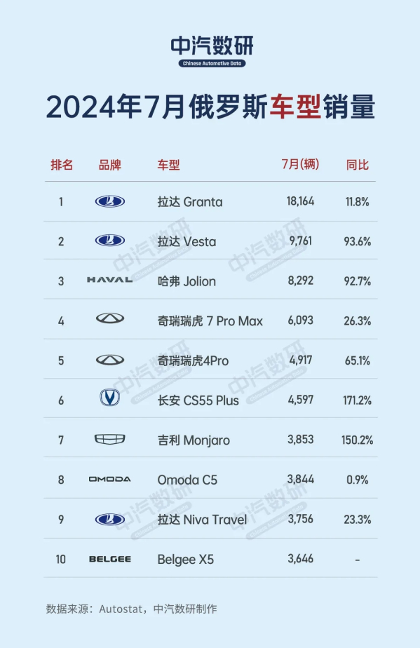 7月俄罗斯汽车销量出炉：九大中国品牌进前十 哈弗最高