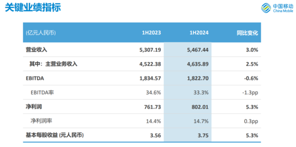 中国移动上半年净利润802亿！每天赚4.4亿 网友怒了