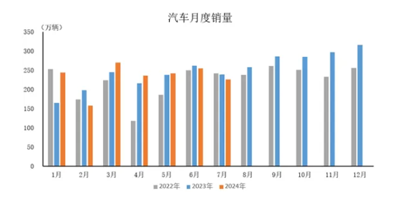 中国汽车行业7月产销228.6万和226.2万 环比下降11.4%