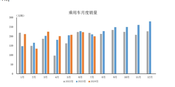 中国汽车行业7月产销228.6万和226.2万 环比下降11.4%