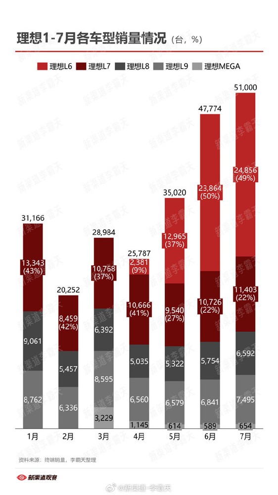 理想汽车1-7月各车型销量排名公布：L6、L7成支柱