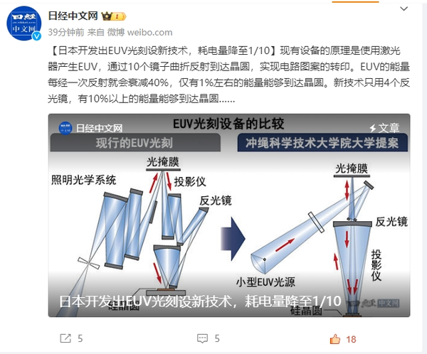 日媒称日本已开发出EUV光刻设新技术 耗电量降至1/10