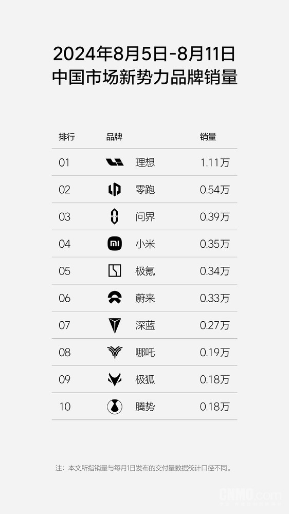 小米SU7最新周销量为0.35万辆 超越蔚来居新势力第四