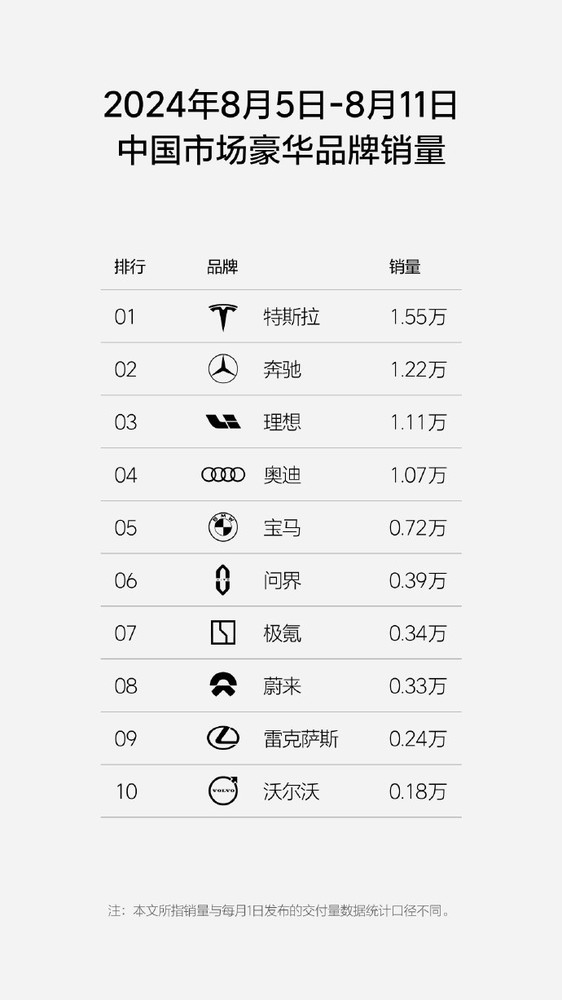 宝马退出价格战后销量急剧下降 已远低于奥迪奔驰