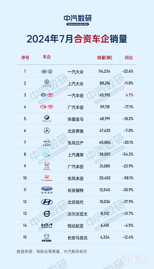 7月合资车企销量排名公布：大众丰田占前四席 宝马第五