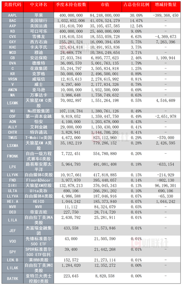 巴菲特建仓美妆股 减持苹果3.89亿股 科技股不香了？