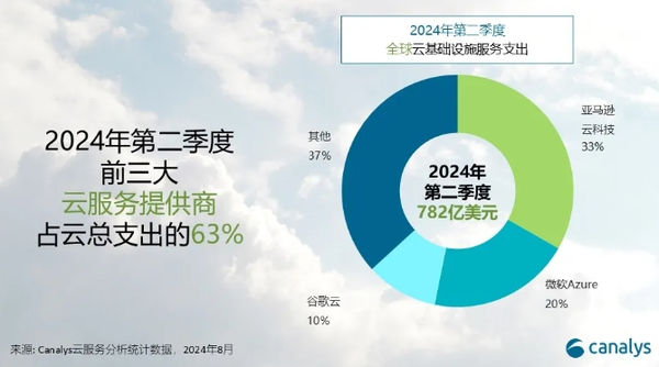 二季度全球云支出增长19% 亚马逊谷歌微软稳居前三甲