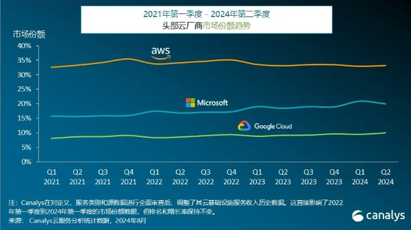 二季度全球云支出增长19% 亚马逊谷歌微软稳居前三甲