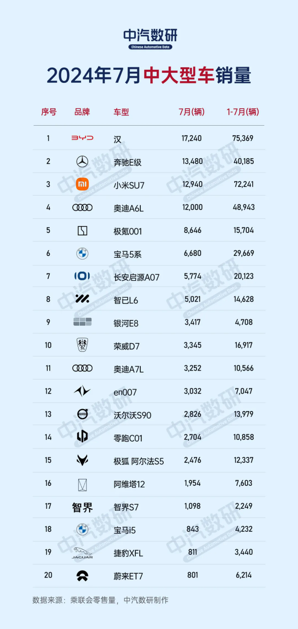 7月中大型轿车销量TOP20出炉：小米SU7超A6L居第三