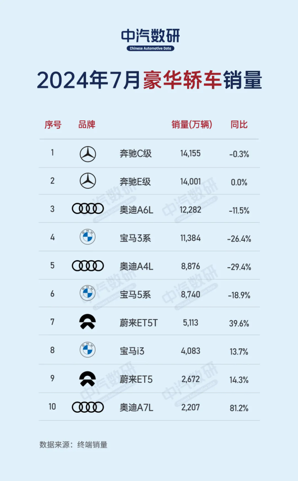 7月豪华轿车销量TOP10：国产仅两款入围 来自同一品牌