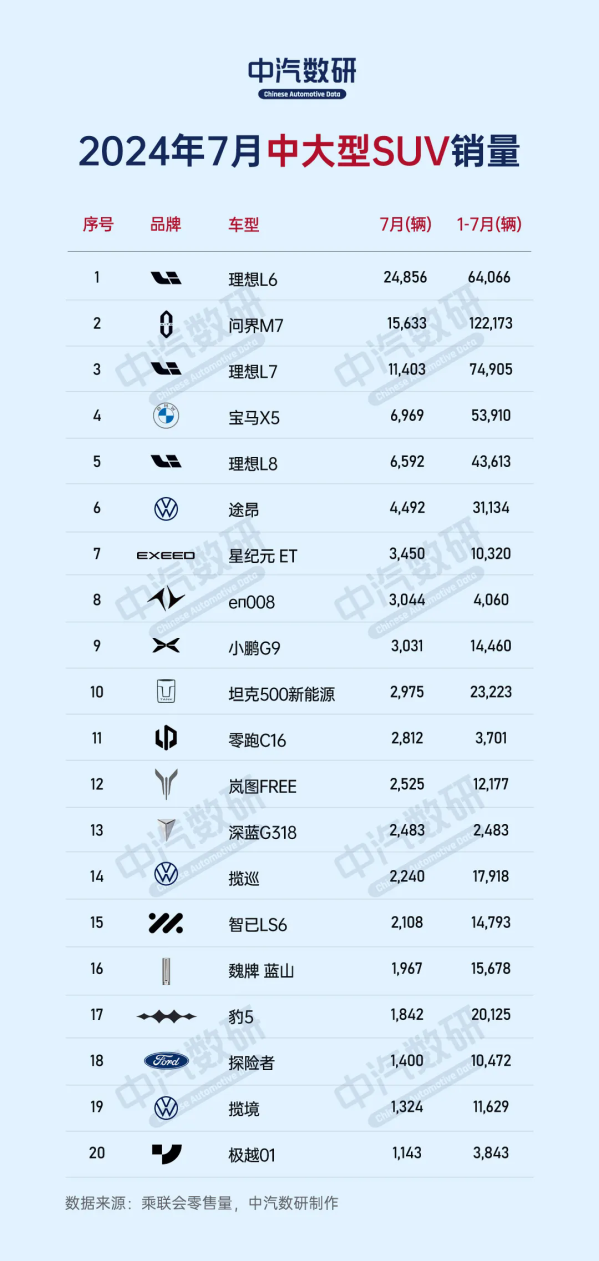 7月中大型SUV销量哪家强？前五名有四款是国产车