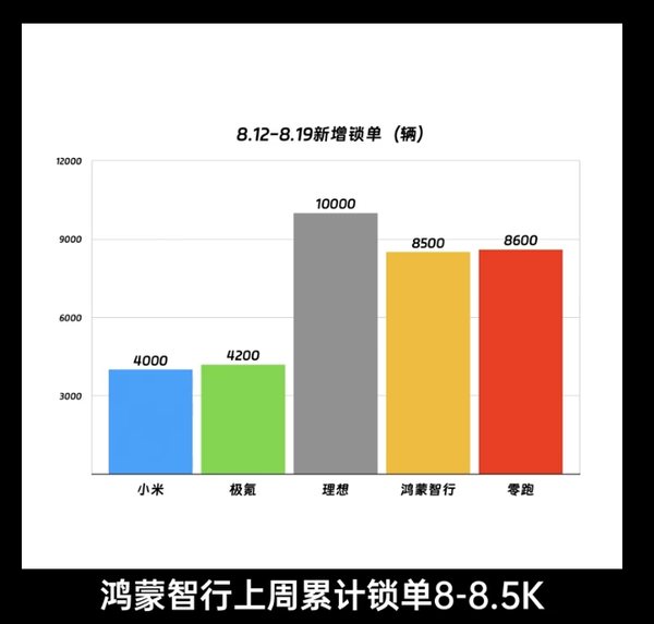 传享界S9锁单已超1万辆 上市仅半月 余承东曾称超出预期