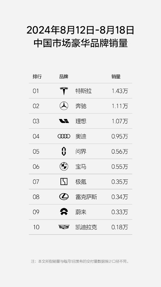 BBA中宝马汽车销量开始掉队 仅0.55万辆 被问界反超