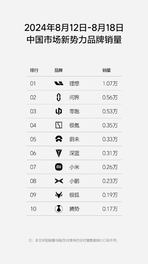 中国造车新势力最新销量数据：小米0.26万 问界0.56万