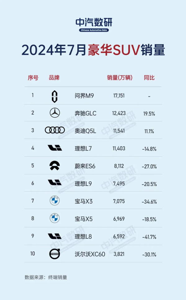 7月豪华SUV销量排名：问界M9断层领先 国产前十占五