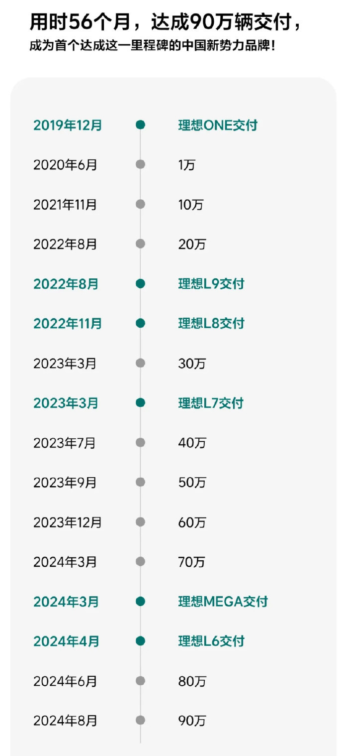 理想汽车宣布累计交付量突破90万辆  用时56个月