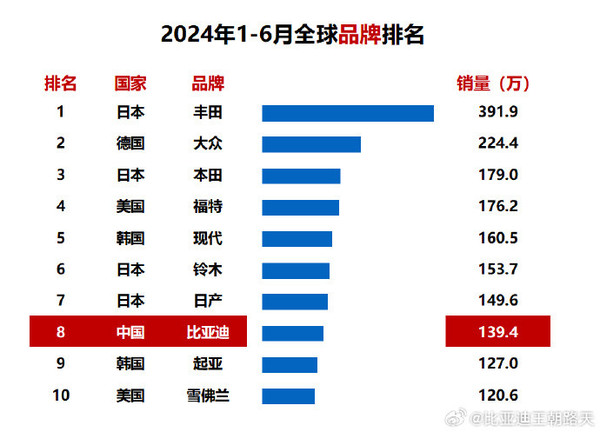 比亚迪路天：上半年比亚迪销量全球第八 历史性进步