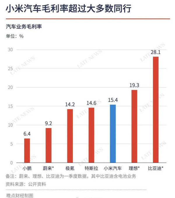 小米汽车毛利率超特斯拉 领先众多新势力 还有上涨空间