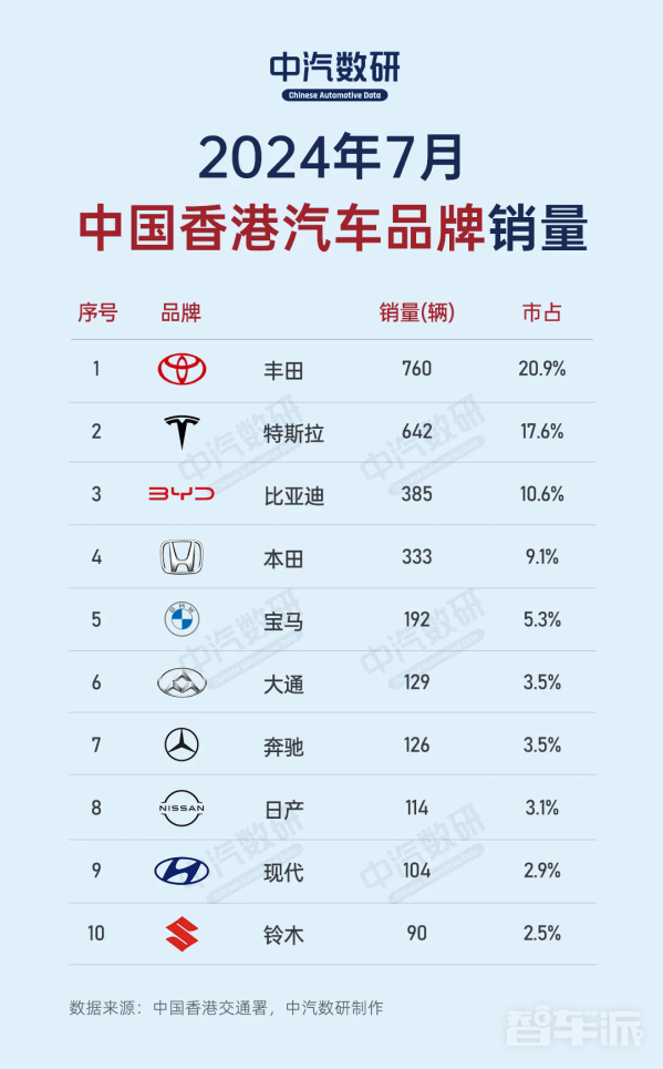 7月中国香港汽车品牌销量TOP10：第一名销量不到800台