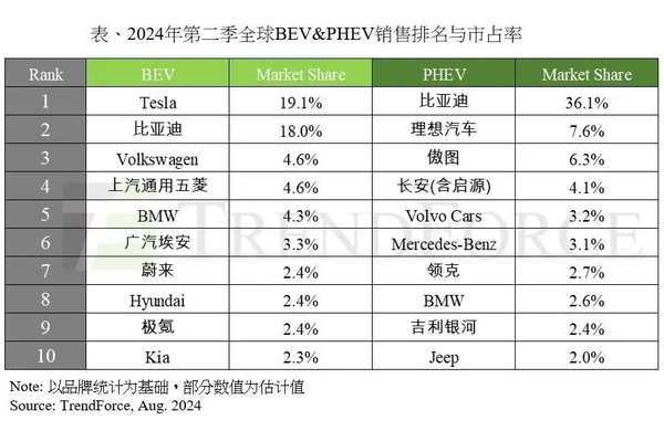 第二季全球新能源汽车销量出炉 比亚迪市占率超50%