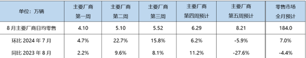 8月新能源车渗透率预计达53.2% 零售量或突破98万辆