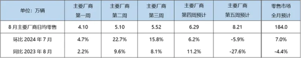 乘联会：8月新能源车零售可达98万台 渗透率至53.2%