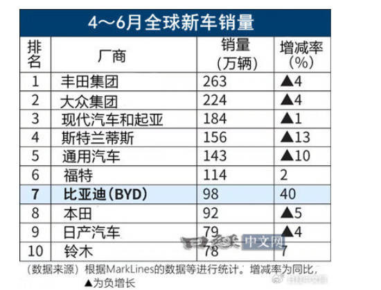 日媒：比亚迪汽车销量跃居世界第七 超三大知名日企