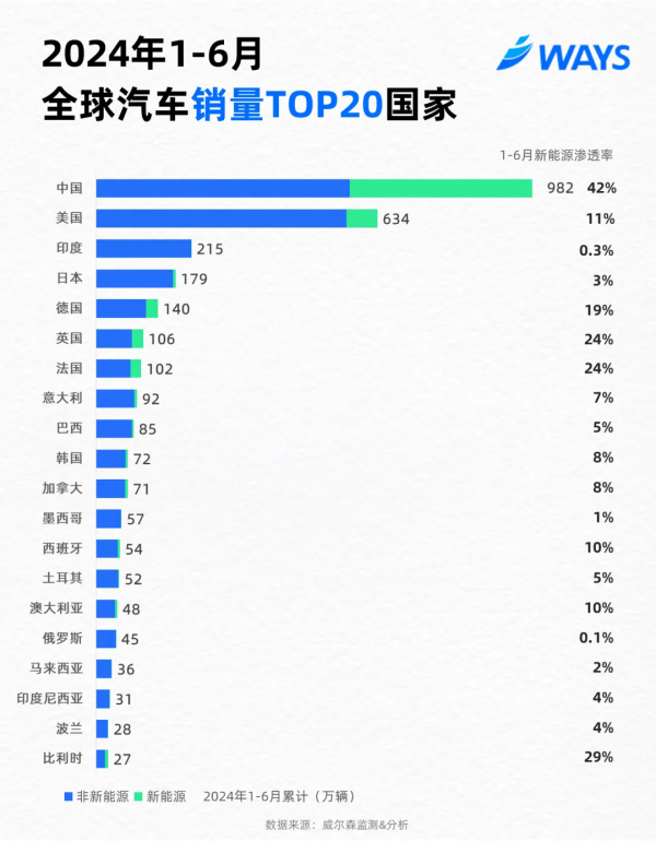 上半年全球汽车销量TOP20国家：中国达日本的5.5倍