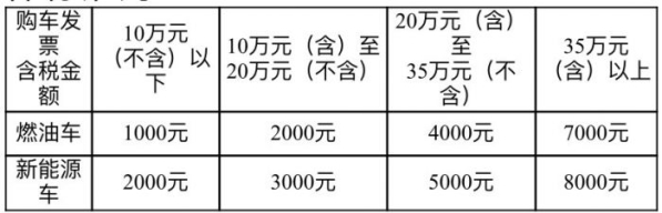 成都车展期间将发1亿元购车补贴 最高可达8000元/台