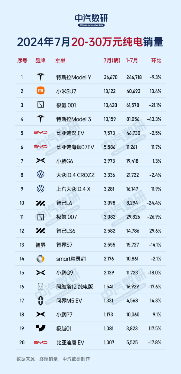 20万-30万纯电车型最新销量：小米SU7第二 冠军太稳了