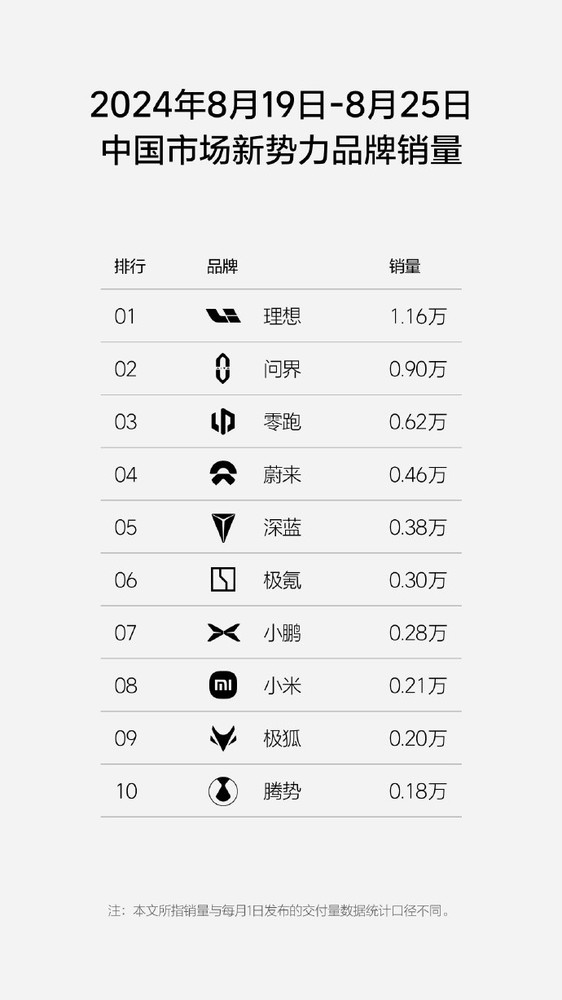 理想汽车周销1.16万辆 连续18周新势力销量第一