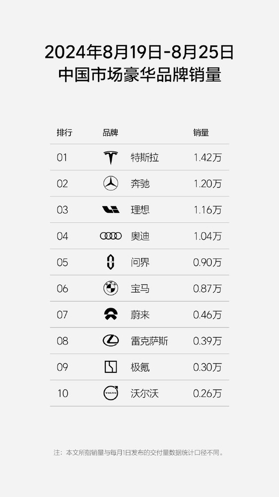 理想汽车周销1.16万辆 连续18周新势力销量第一