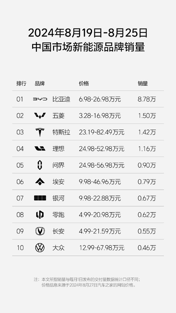 理想汽车周销1.16万辆 连续18周新势力销量第一